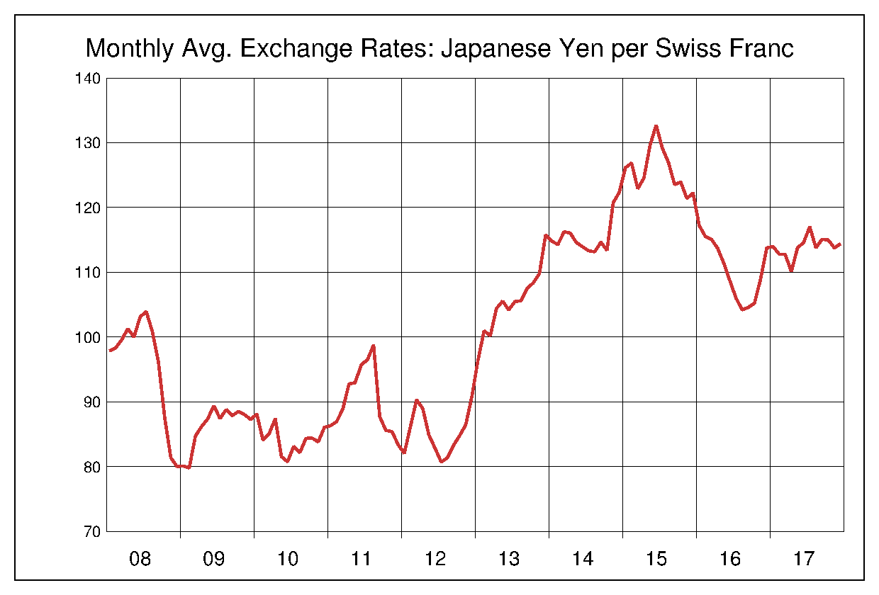 2008年から2017年までのスイス円のヒストリカルチャート
